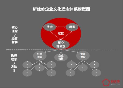 構建企業(yè)靈魂 企業(yè)文化理念體系模型設計實戰(zhàn)與形象策劃案例解析